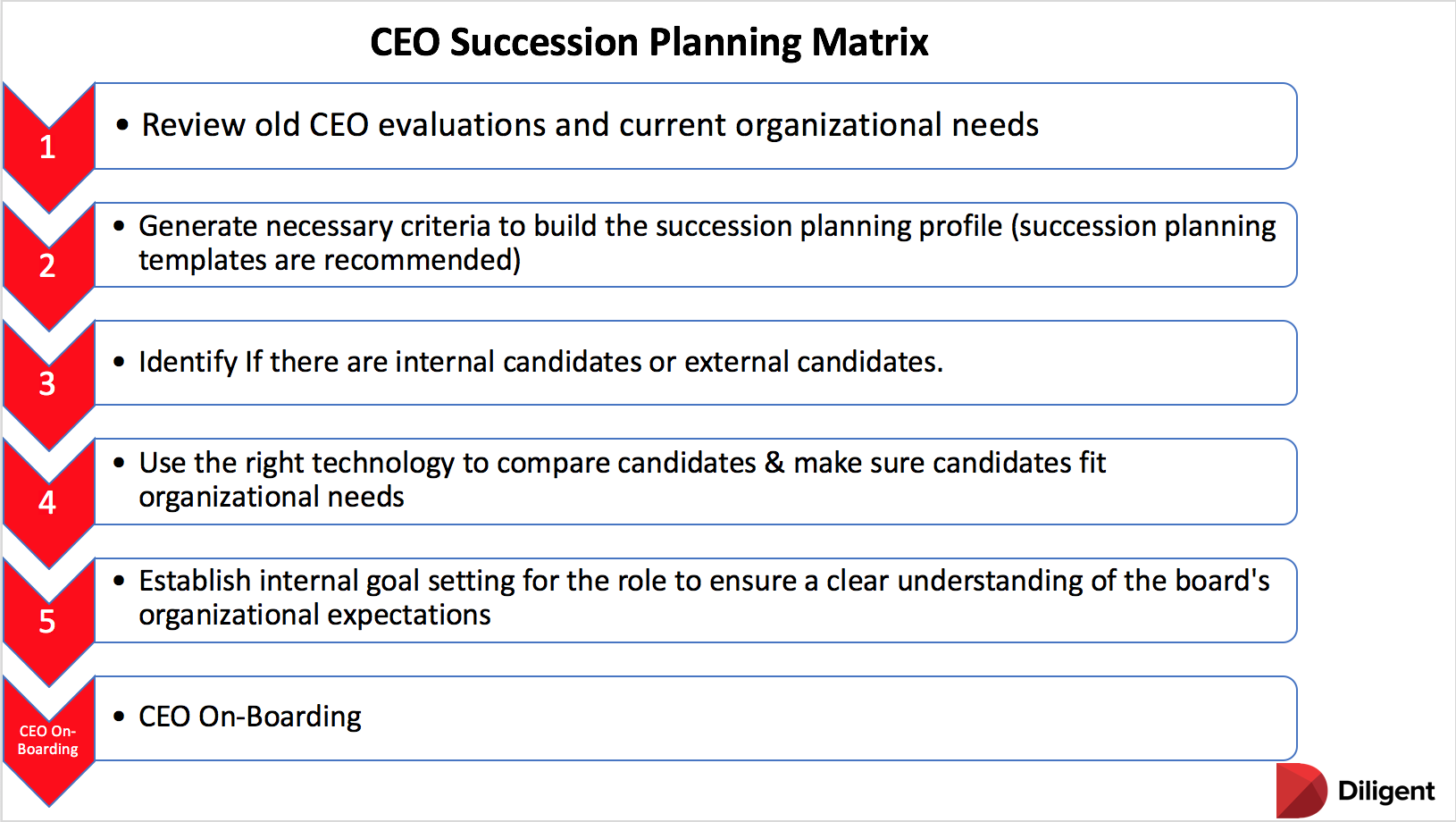 Having a proper CEO succession planning process will better allow you to templatize your succession planning.