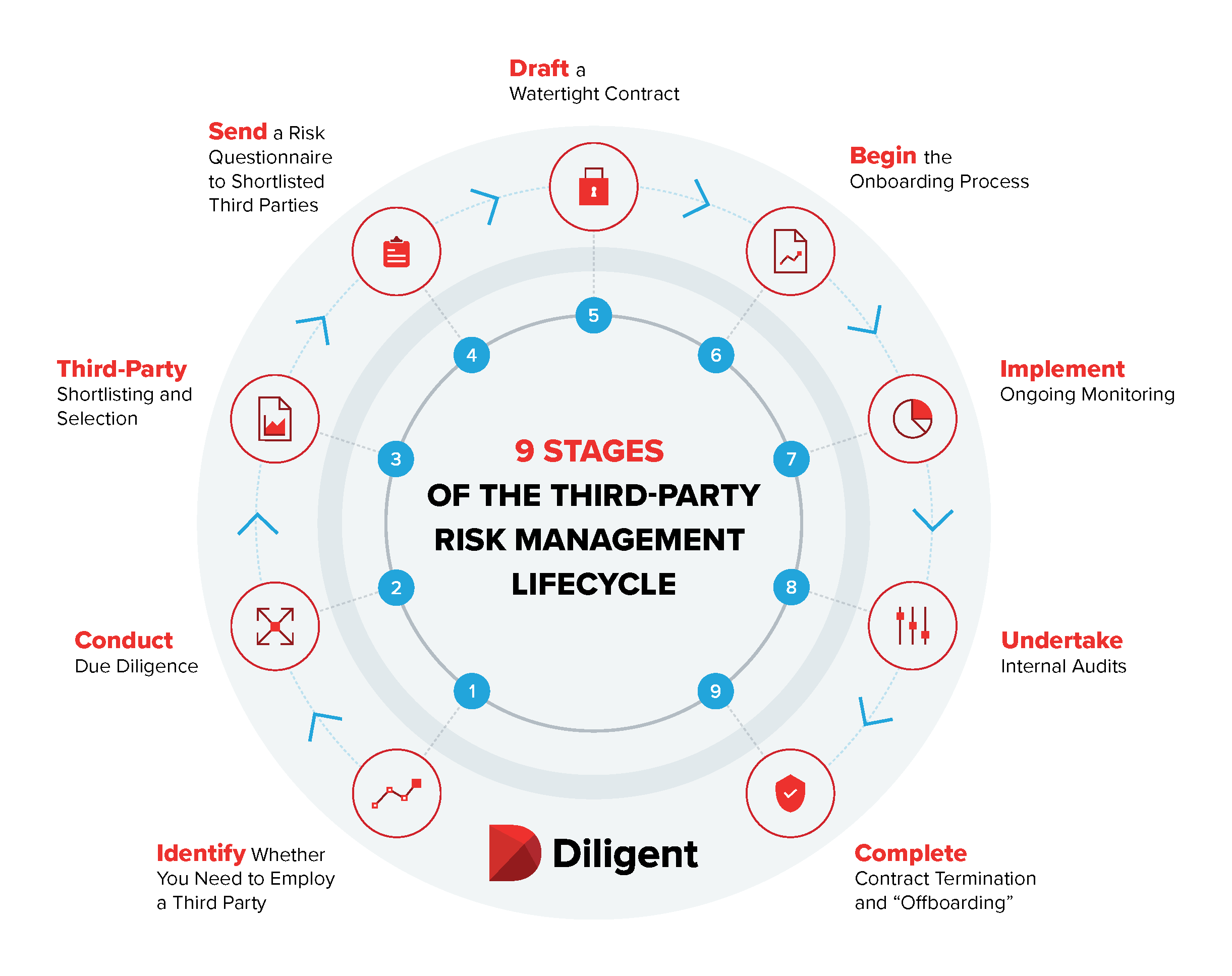 How the Third party Risk Management Lifecycle Can Optimize Your Risk