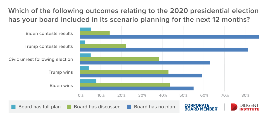Chart indicating if boards had discussed and whether they had plans for different election results