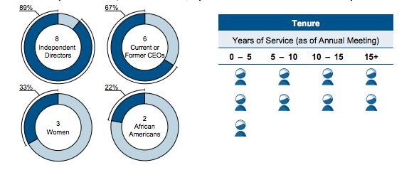 McKesson proxy statement shows board composition