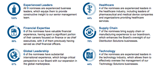 McKesson proxy on board composition