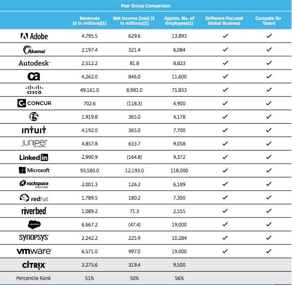 Citrix proxy statement on peer group