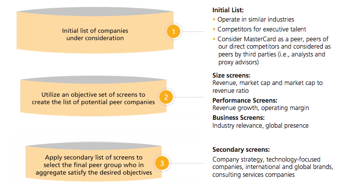 MasterCard peer group selection