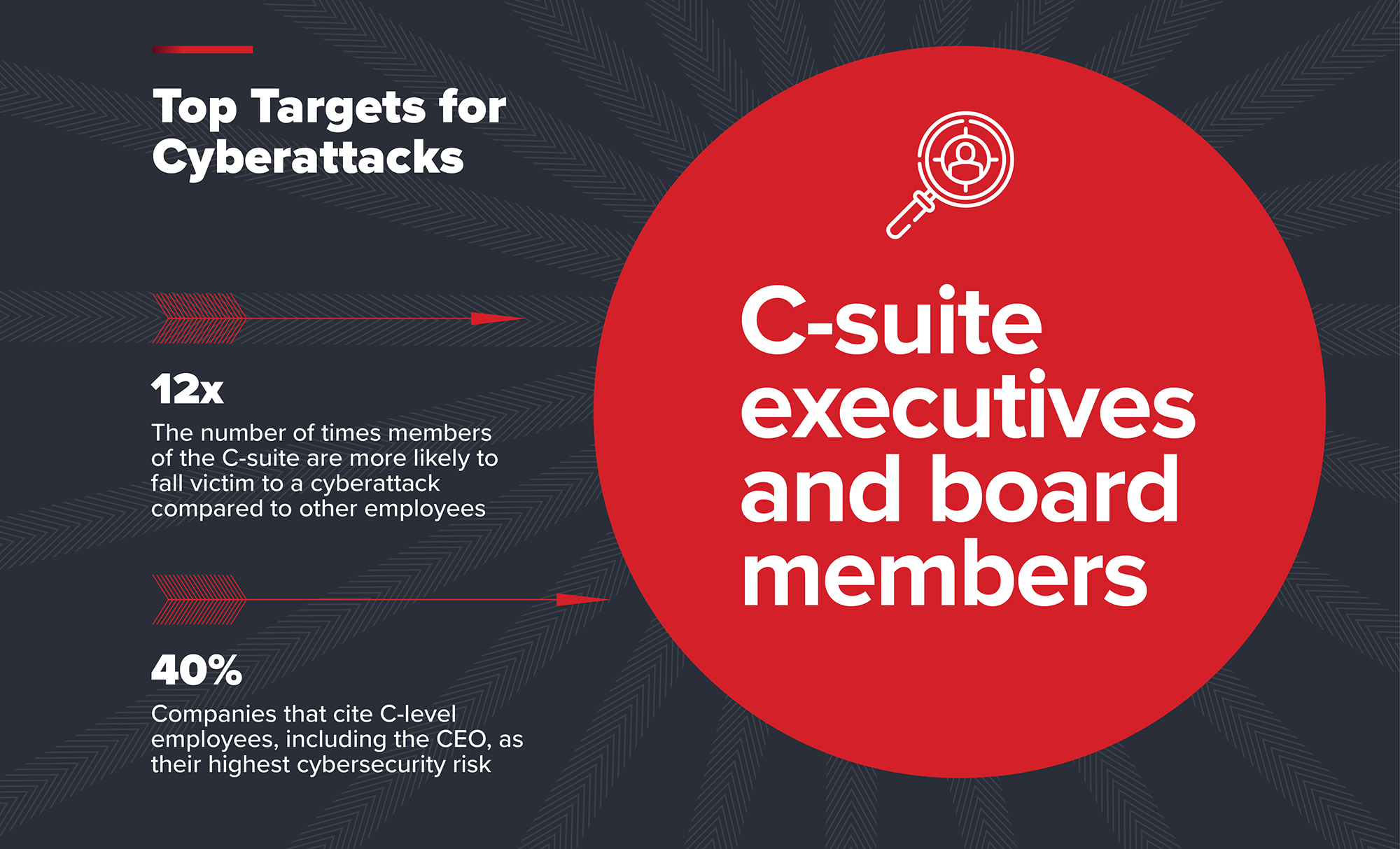 Top Targets and Sources of Cyberattacks