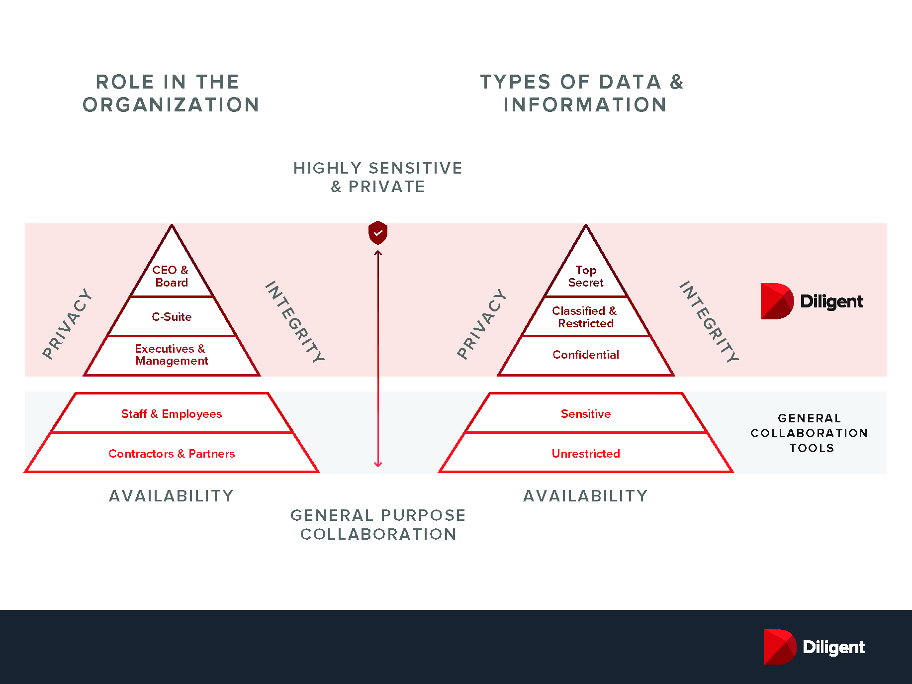 Graphic Comparing Collaborative Technology Tools by Security Levels