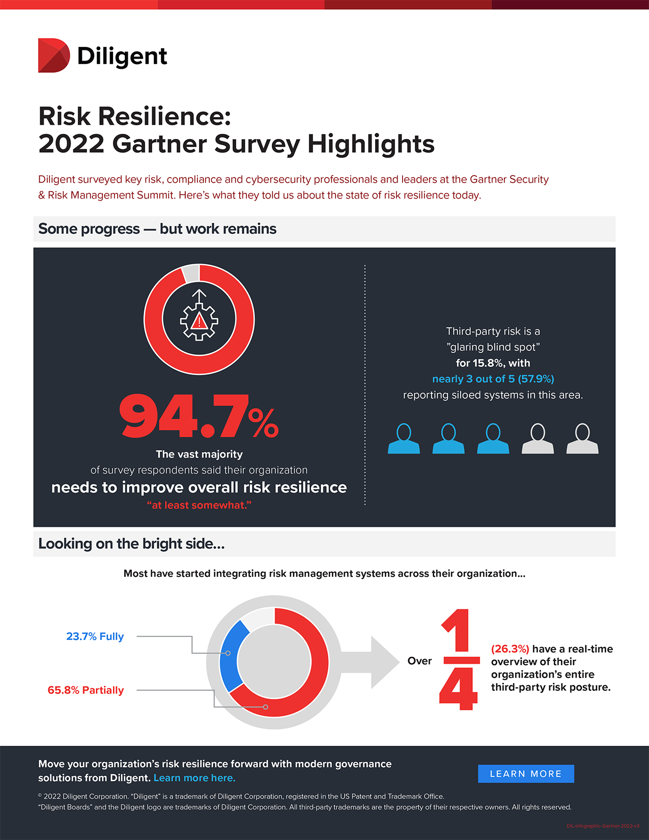 Risk resilience - Gartner Survey Highlights