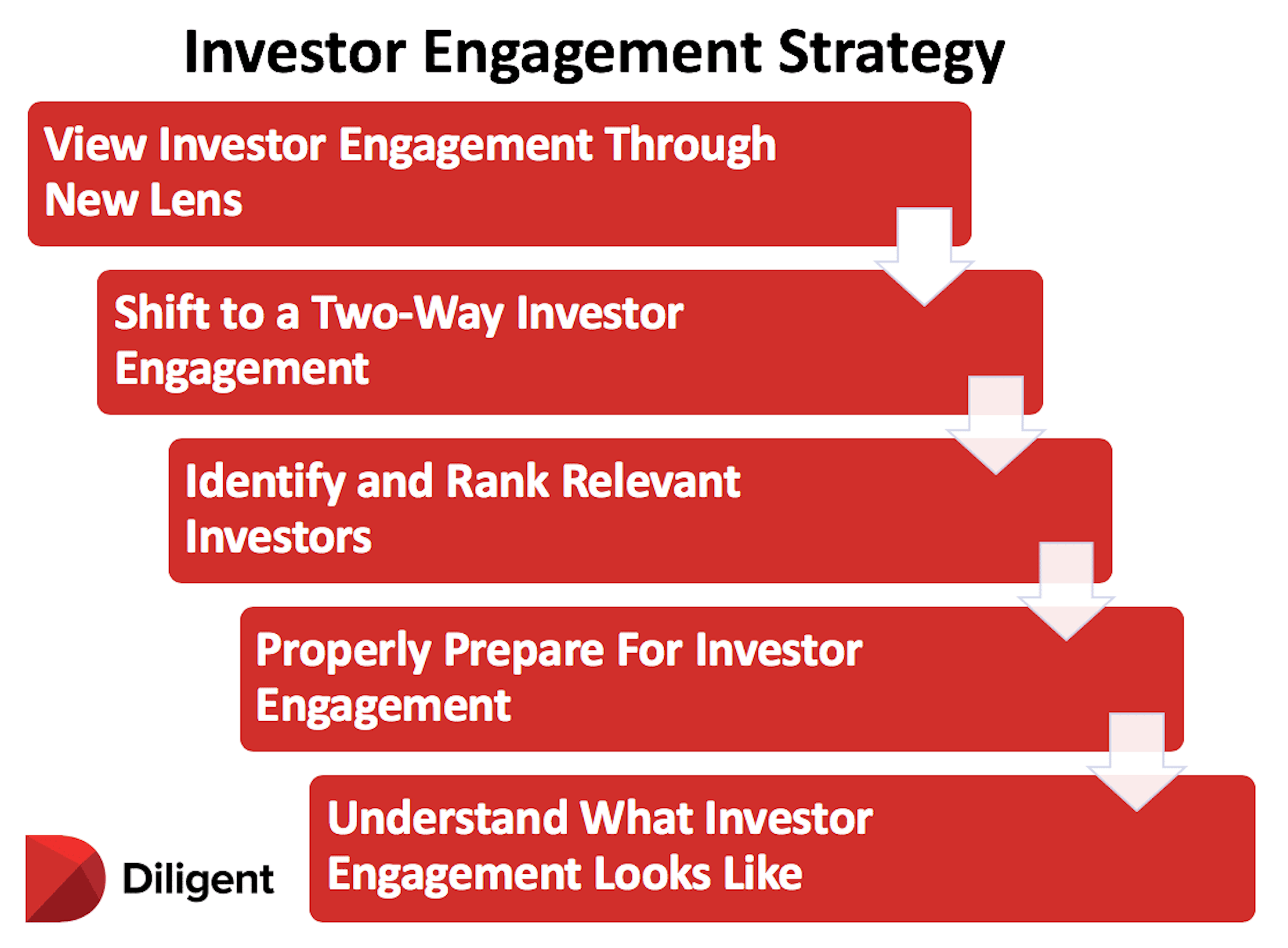 Diligent's investor engagement strategy framework