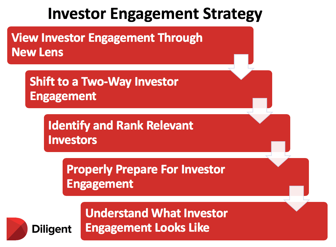 Diligent's investor engagement strategy framework