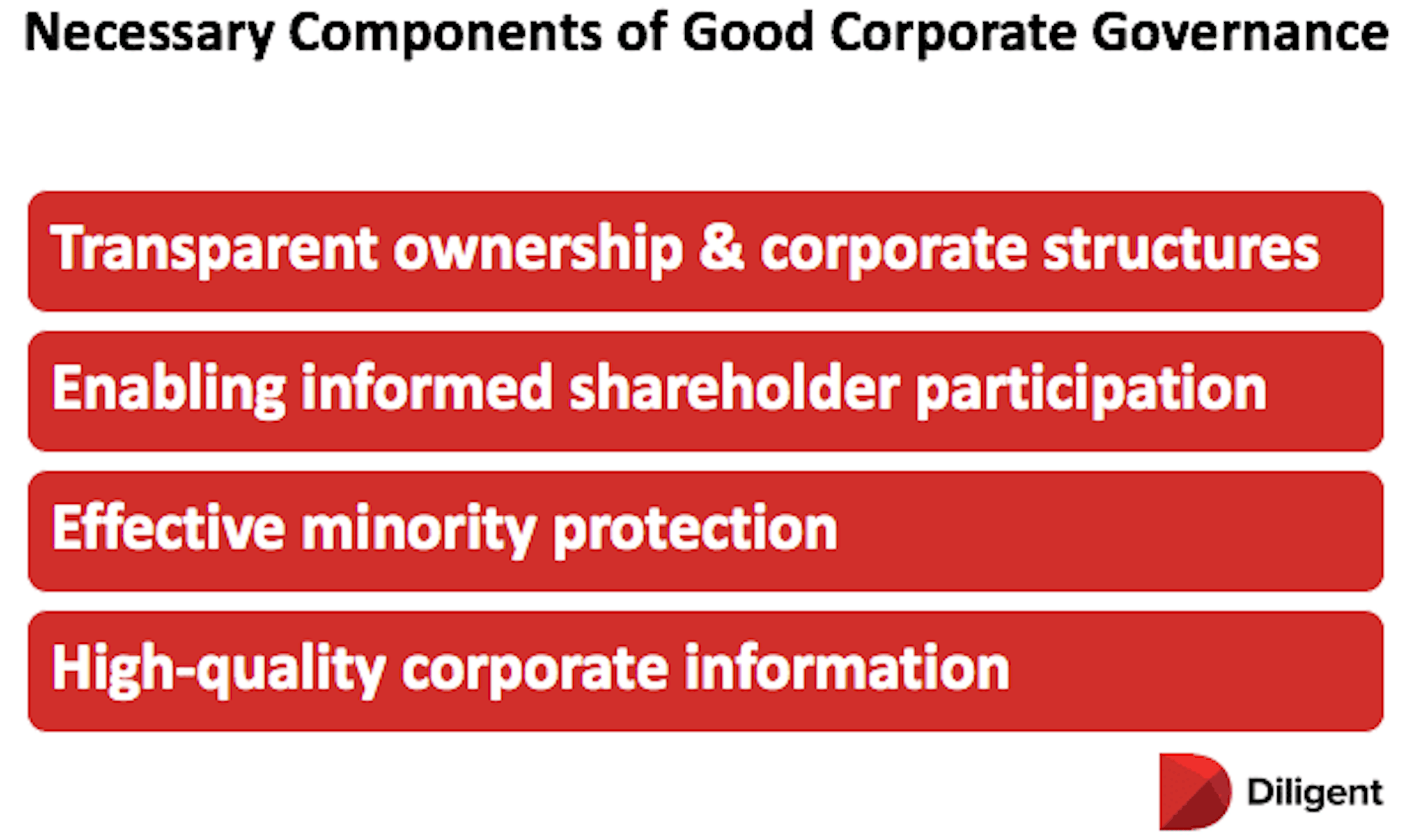 Framework outlining necessary components of good corporate governance