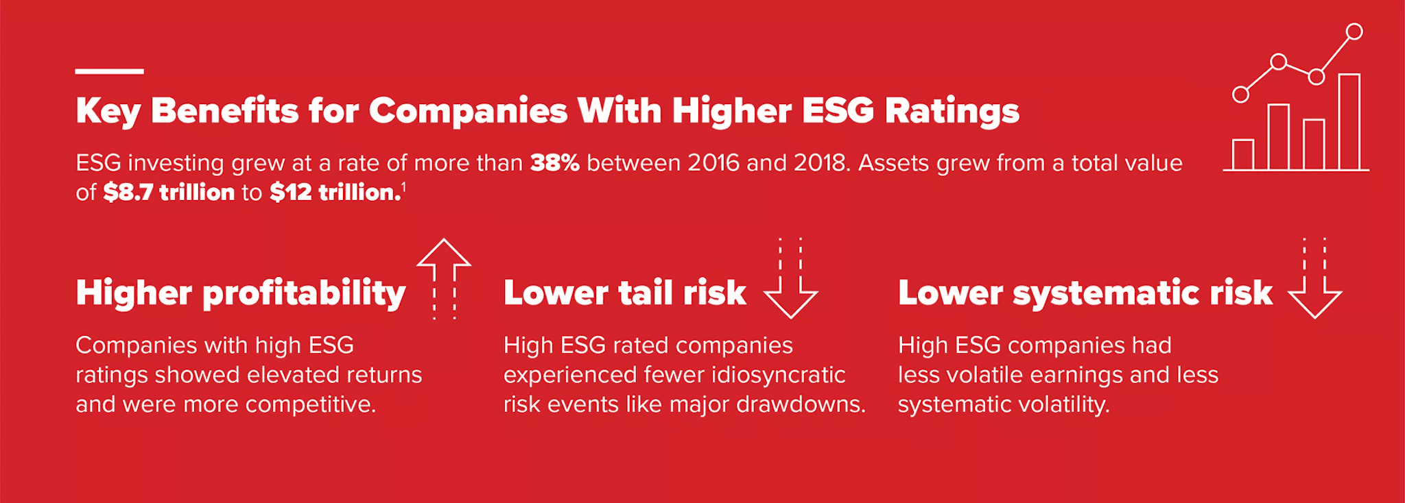 Key benefits for companies with higher ESG ratings: ESG investing grew at a rate of more than 35% between 2016 and 2018.
