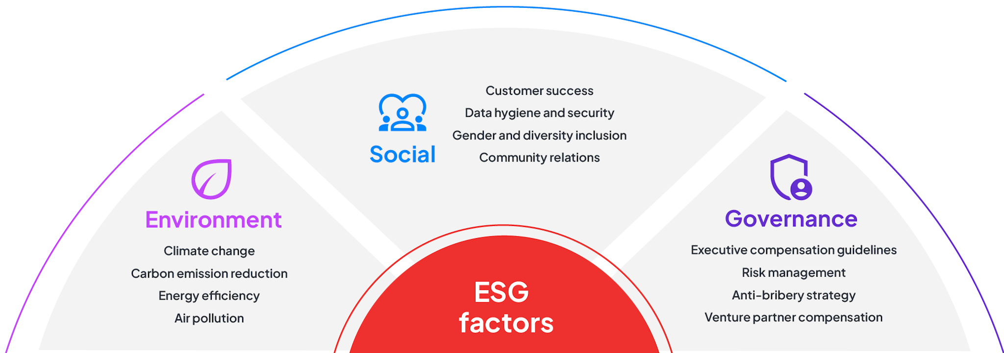 Overview of the ESG factors based on the three elements of ESG