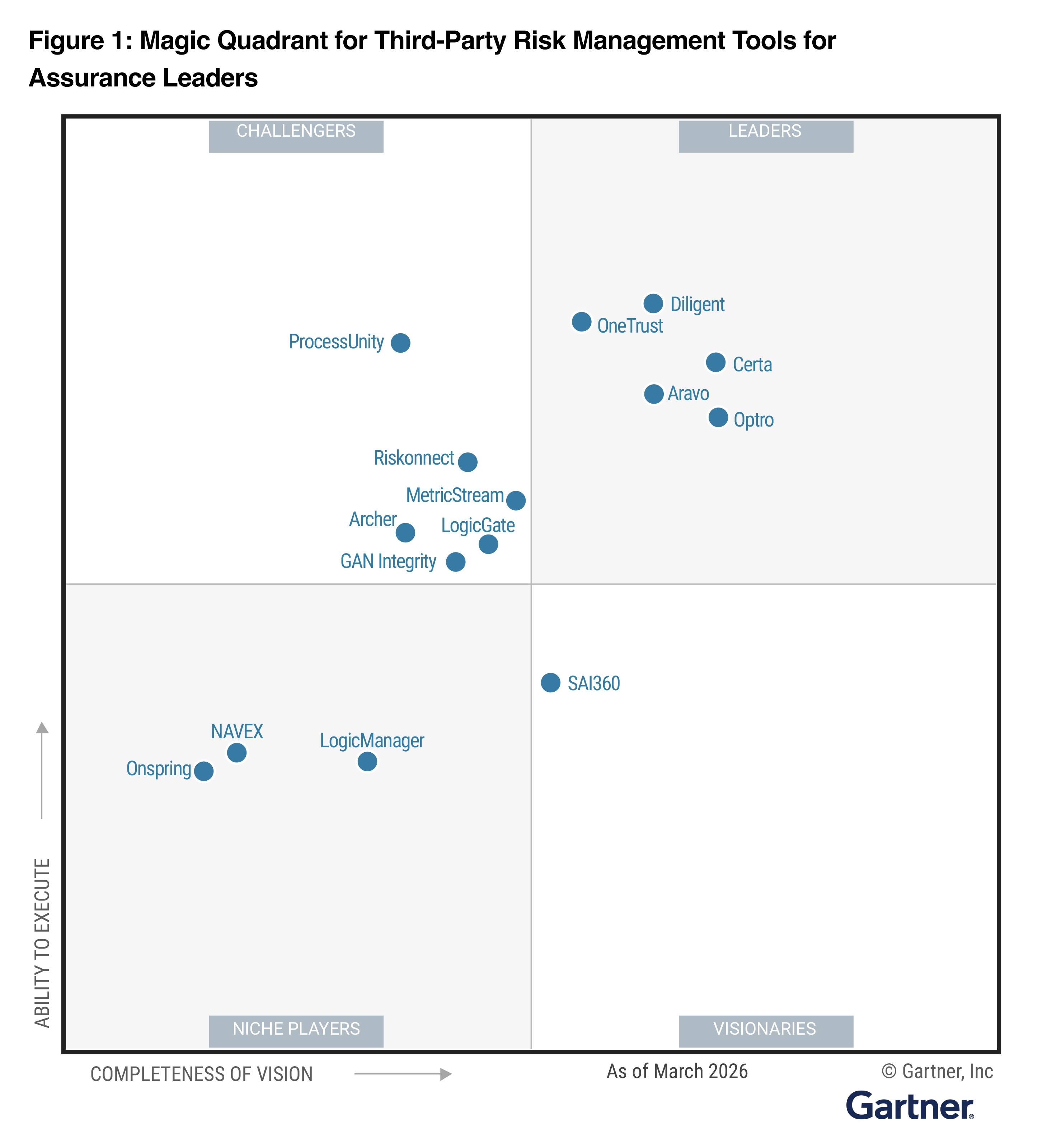 Diligent Named a Leader in the 2026 Gartner® Magic Quadrant™ for Third-Party Risk Management