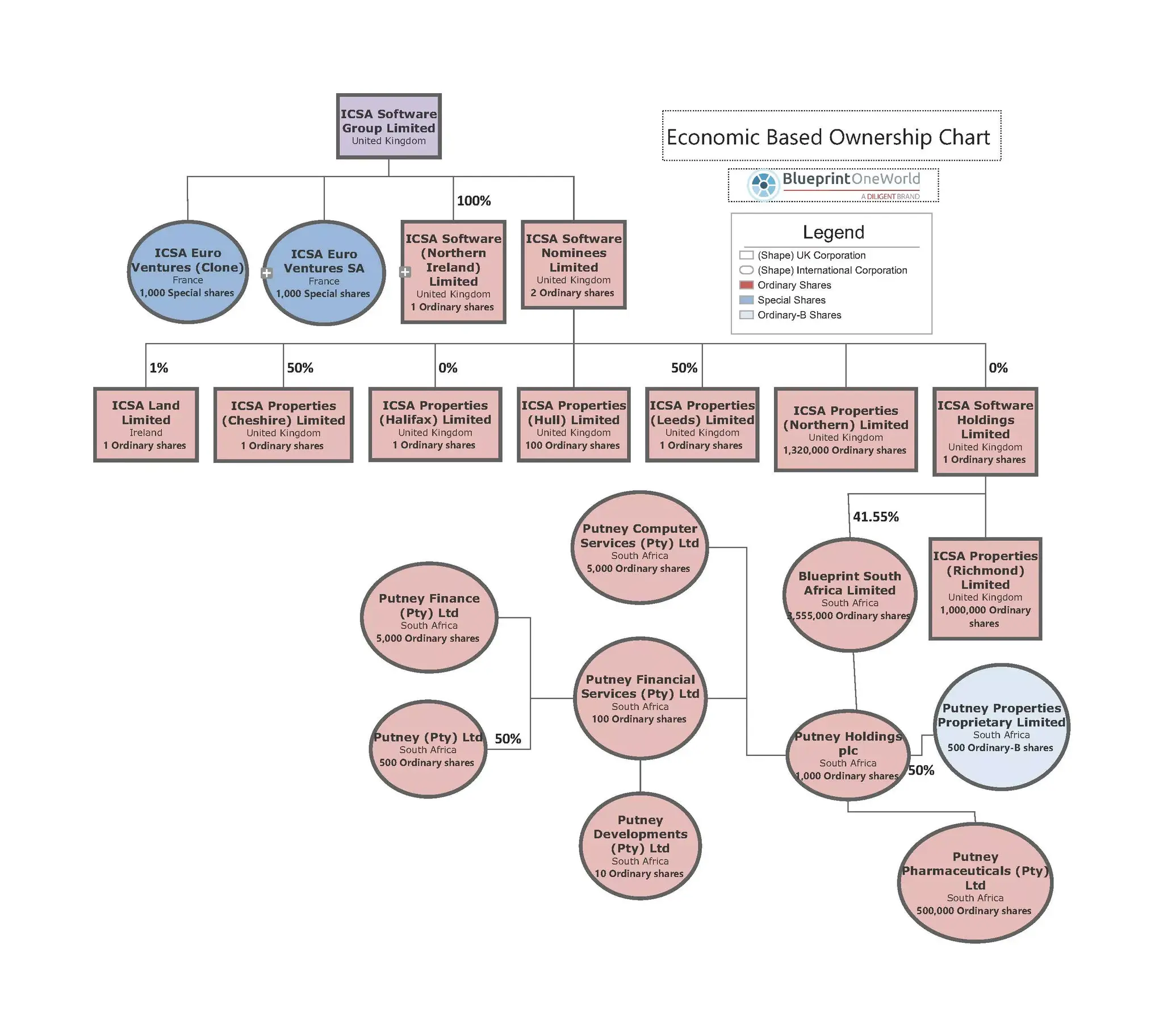 In Company Chart