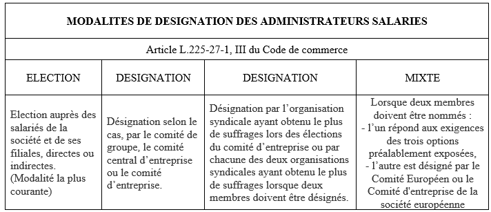 nomination administrateur salarié