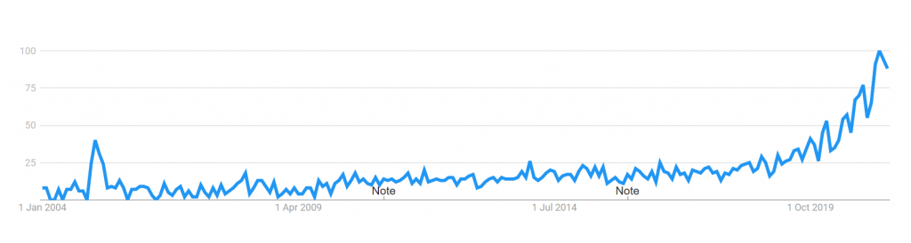 ESG Trending in Google 2004 to 2021