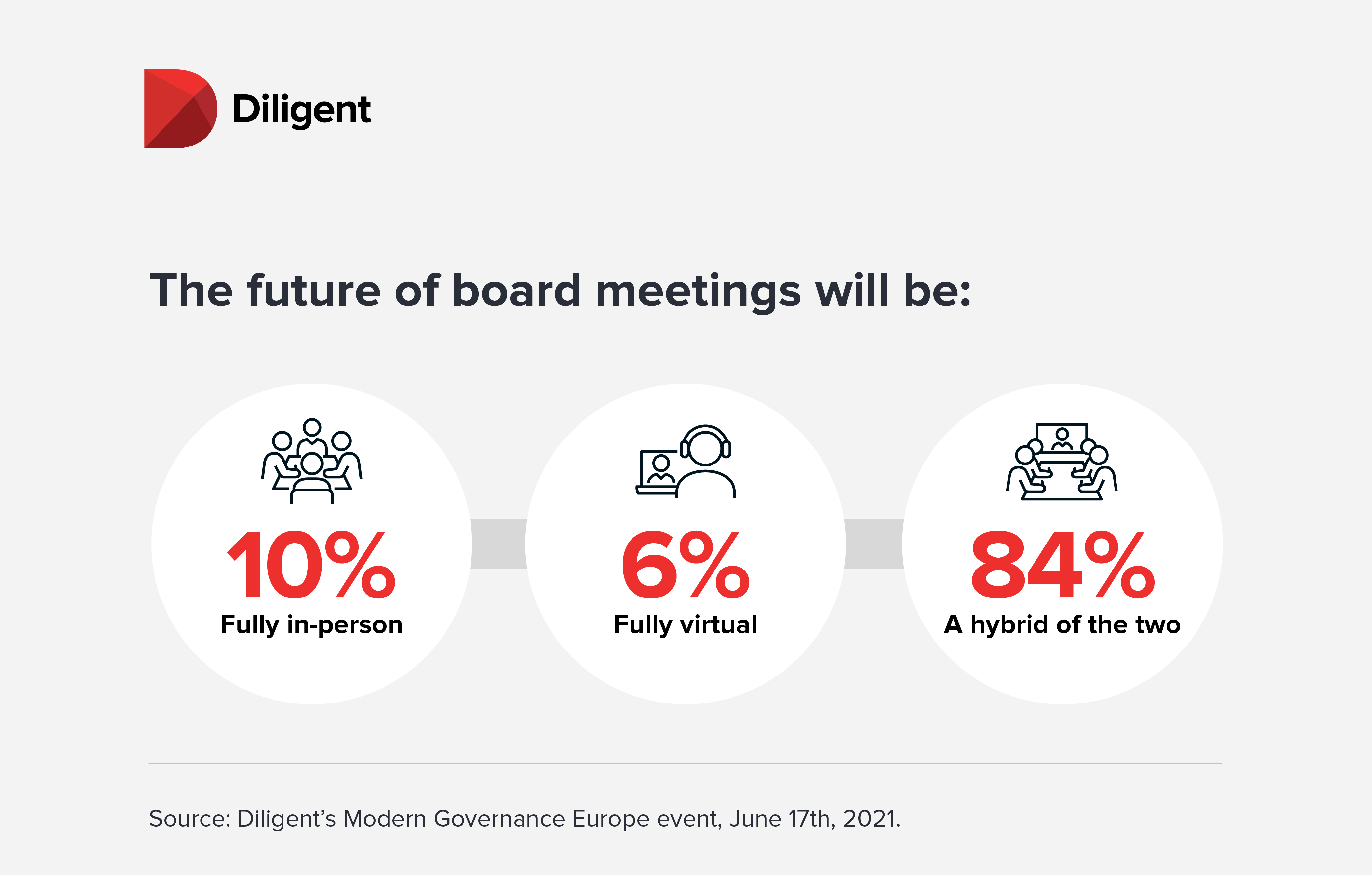 Diligent board governance infographic - Future of board meetings