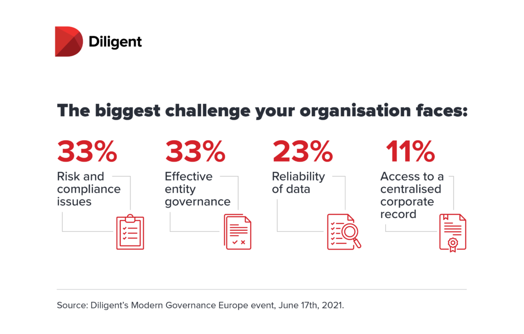 Diligent board governance infographic - The biggest governance challenge your board faces