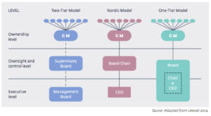 3 Corporate Governance modellen in de Europese Unie