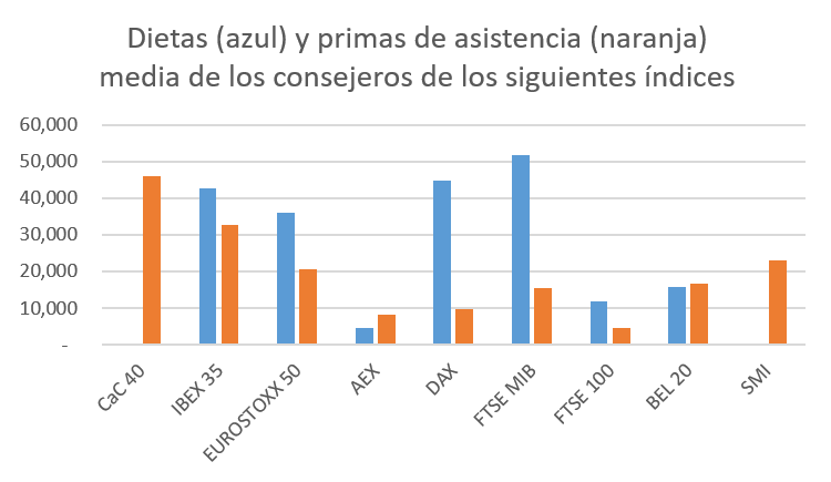 primas de asistencia - índices europeos