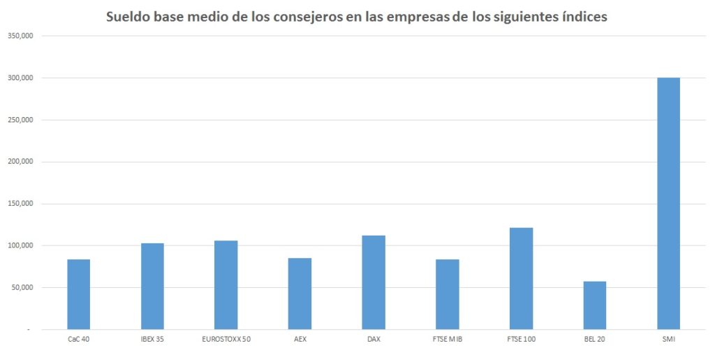 sueldo base medio consejeros -primas de asistencia